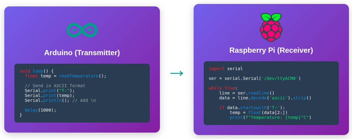 Example of serial communication sending temperature data as ASCII from Arduino to Raspberry Pi. Shows the process of Arduino sending 'T:23.5\n' format and Raspberry Pi parsing it in a flowchart