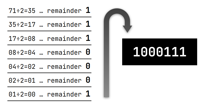 Step-by-step conversion process of decimal 71 to binary 1000111