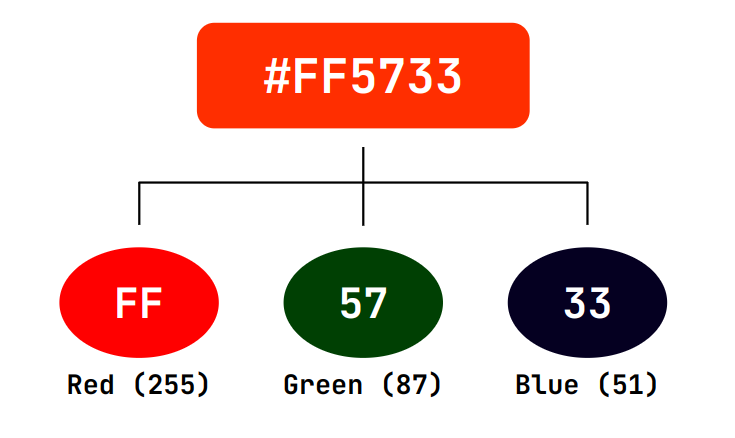 HTML/CSS color code #FF5733 breakdown showing RGB values in hexadecimal