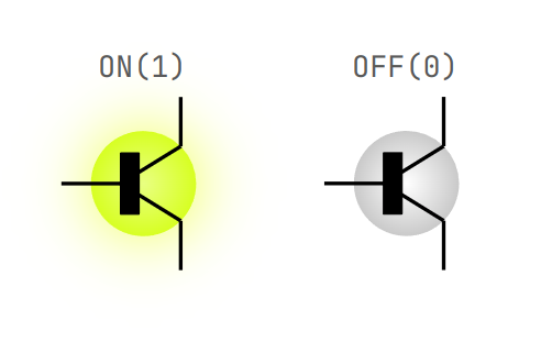 Diagram showing transistor ON/OFF states mapped to binary 1 and 0