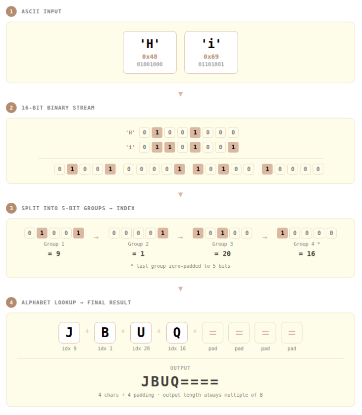 Five-step Base32 encoding process for 'Hi': ASCII → binary → 5-bit groups → index lookup → character mapping