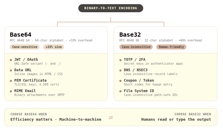 Use case classification diagram comparing Base64 and Base32: Base64 is optimal for JWT, Data URL, and PEM; Base32 is optimal for TOTP, DNS, and human-typed tokens