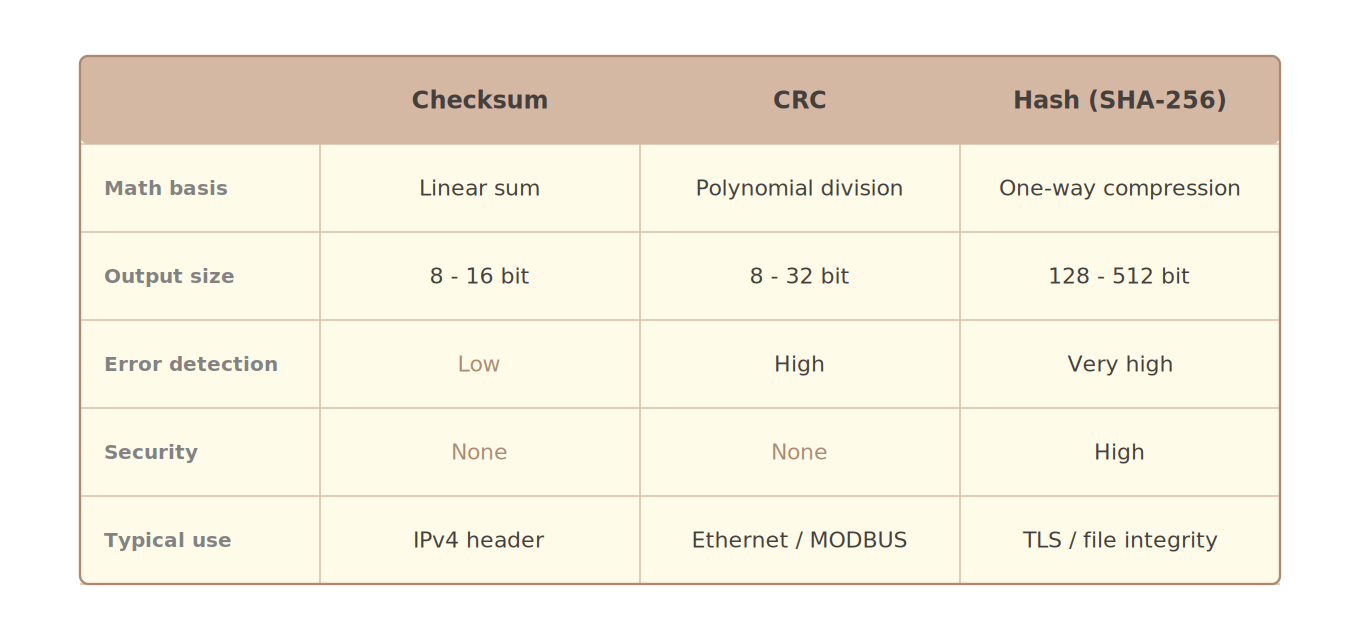 Comparison table of Checksum, CRC, and cryptographic hash algorithms covering mathematical basis, error detection capability, security, and use cases