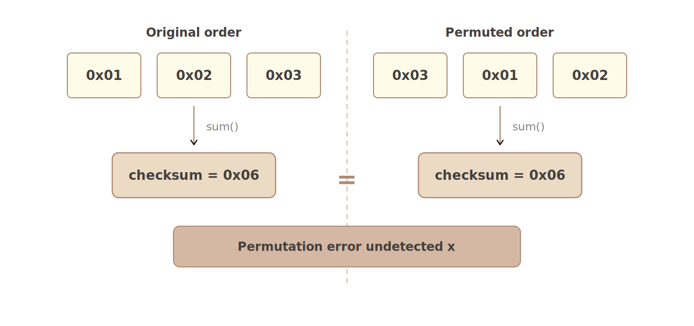 Simple checksum weakness: diagram showing how swapped byte order produces the same checksum value