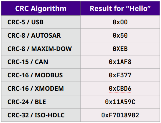 Table comparing CRC checksum results for the string Hello using different CRC algorithms and polynomials