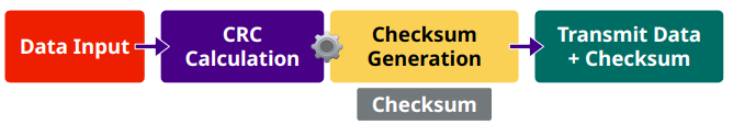 Flowchart showing CRC operation from data input through checksum generation, transmission, and receiver-side verification
