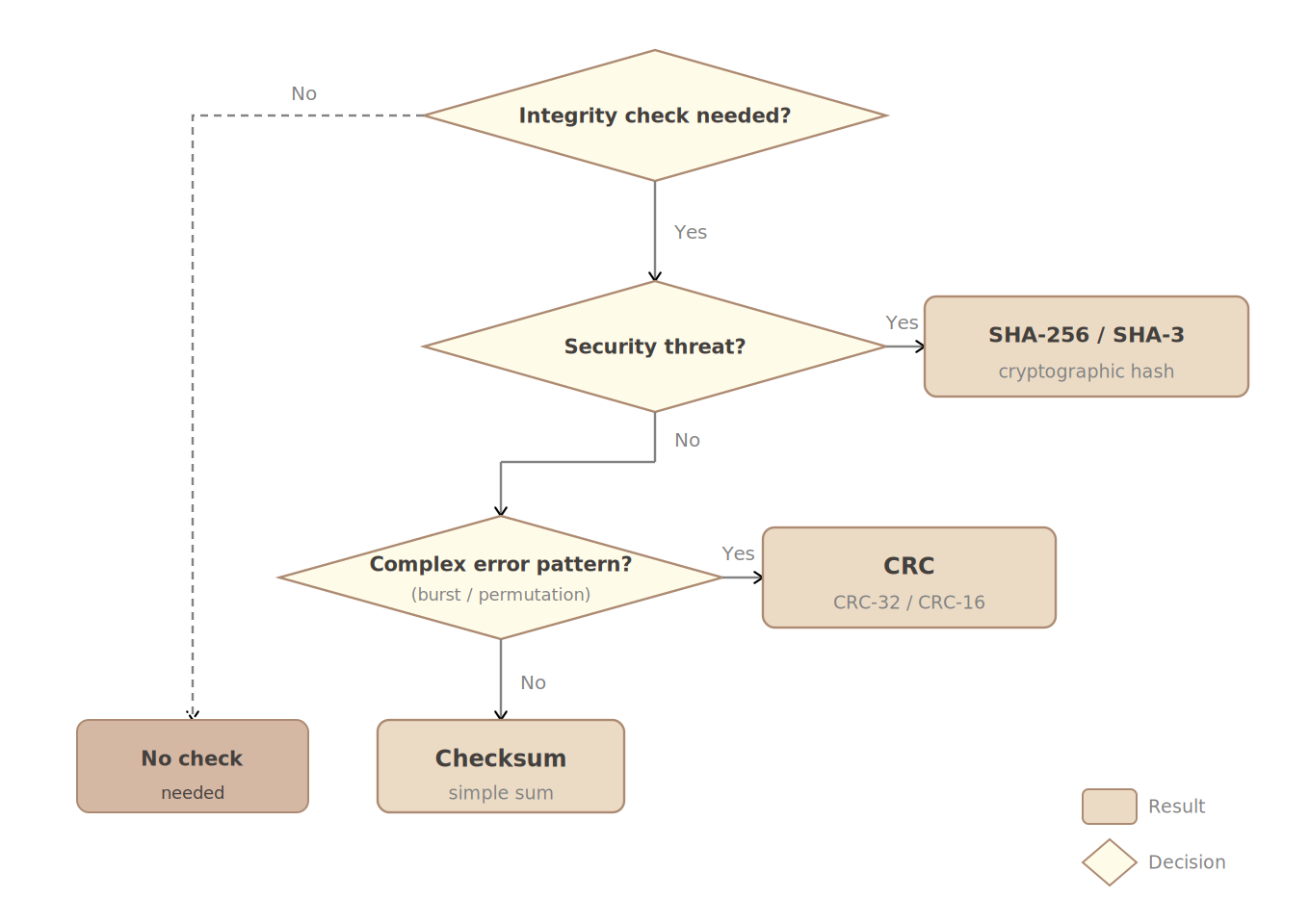 Decision tree flowchart for choosing between Checksum, CRC, and cryptographic hash algorithms