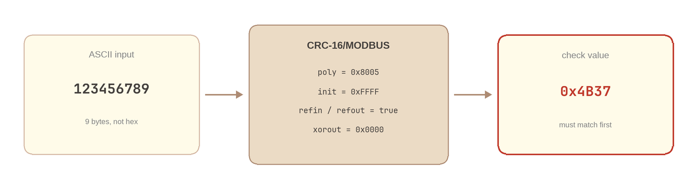 Flow from ASCII input 123456789 through CRC-16/MODBUS parameters to the catalogue check value 0x4B37