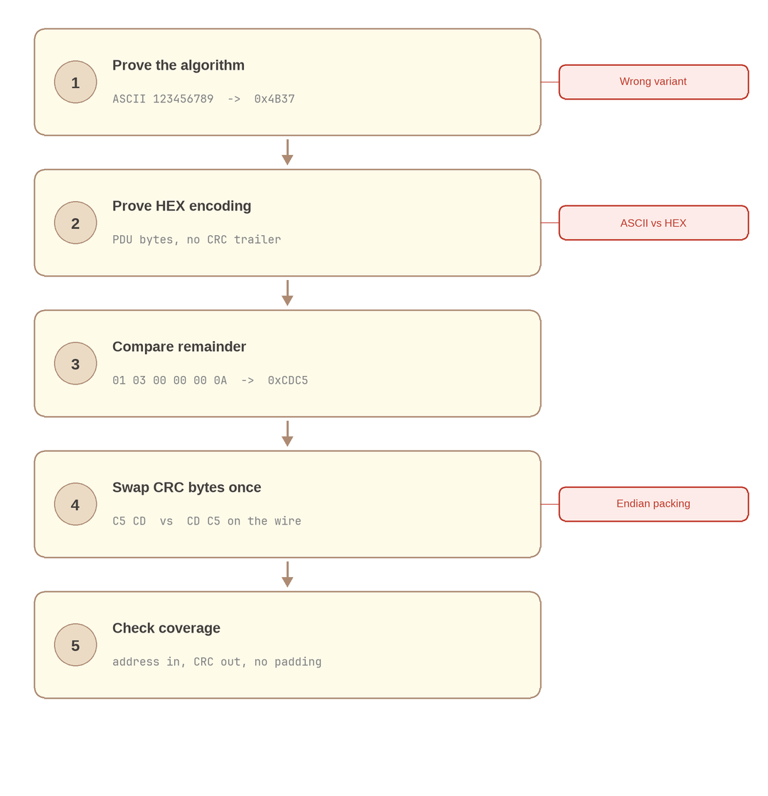 Five-step flowchart for debugging a Modbus CRC mismatch from check value through byte order