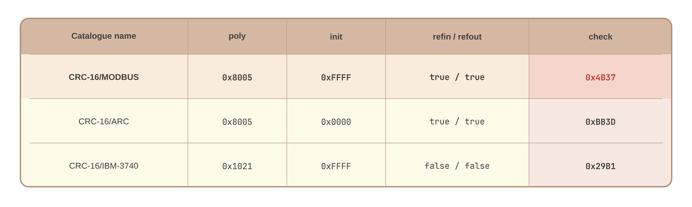 Table comparing CRC-16/MODBUS, CRC-16/ARC, and CRC-16/IBM-3740 parameters and check values