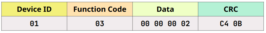 MODBUS RTU frame layout with device ID, function code, data bytes, and CRC-16 checksum shown in hexadecimal