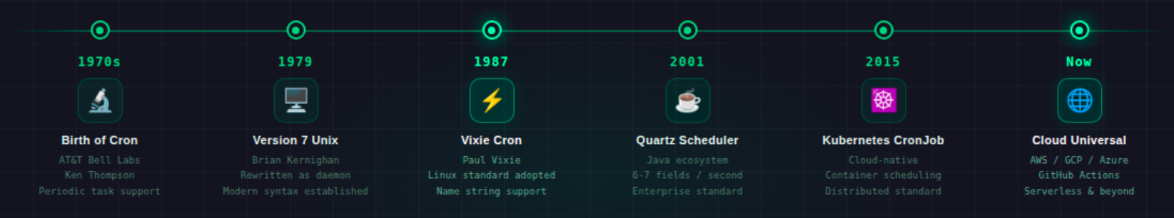 A horizontal timeline diagram tracing Cron's history from AT&T Bell Labs in the mid-1970s to cloud-native Kubernetes CronJob today