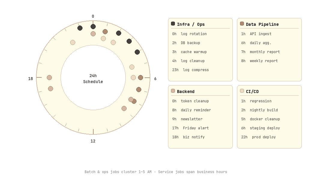 Domain-specific Cron schedule distribution — 24-hour execution time distribution for System Operations, Data Pipeline, Backend, and CI/CD