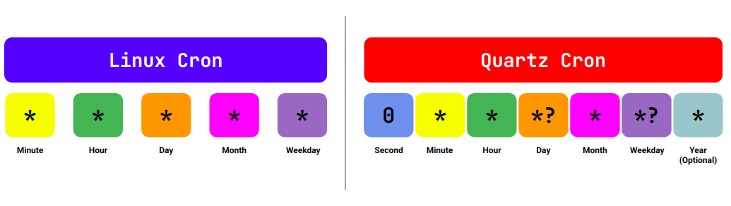 Side-by-side comparison diagram of Linux Cron (5 fields) and Quartz Cron (6-7 fields), with each field color-coded