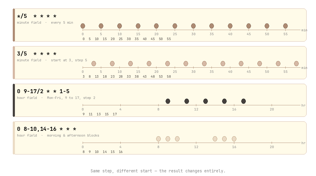 Cron Expression special character combination execution time timeline — comparison of execution times for */5, 3/5, 9-17/2, 8-10,14-16 patterns