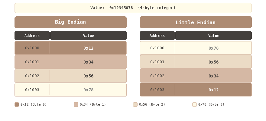 Diagram comparing big endian and little endian memory storage