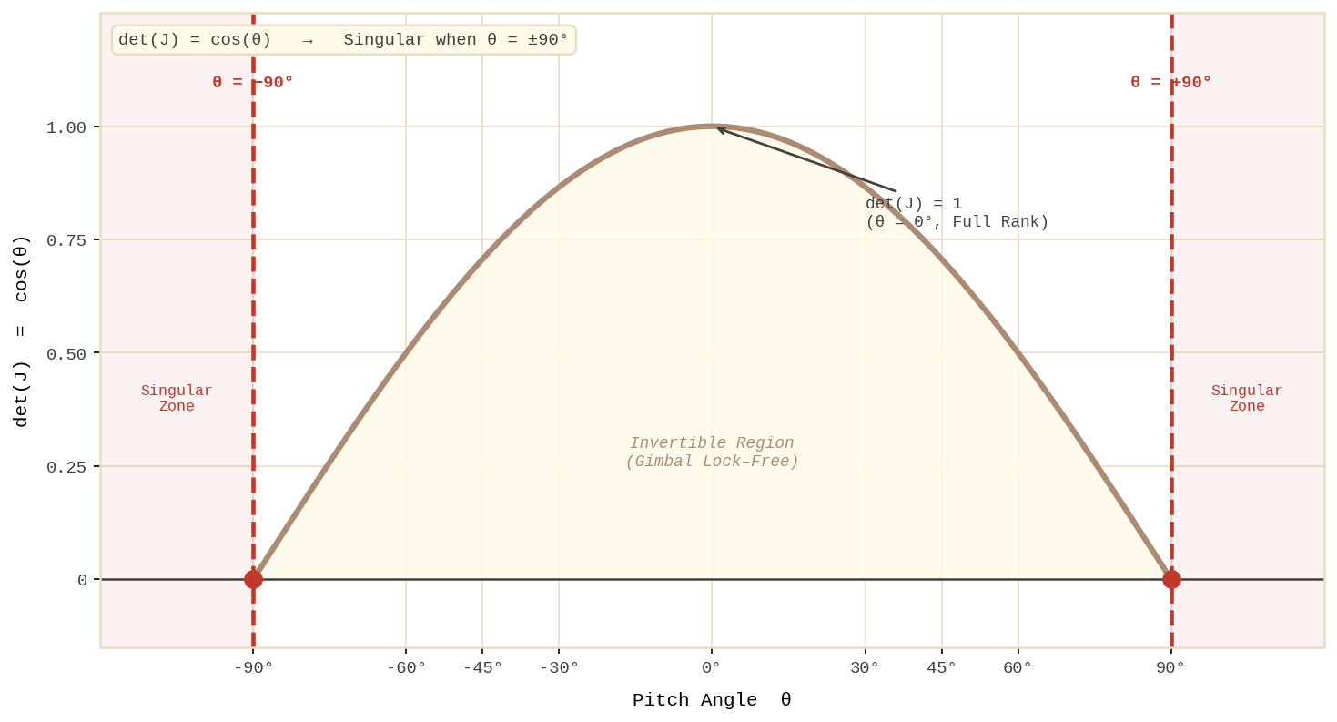 Graph of the Jacobian determinant det(J) = cos(θ): as the Pitch angle approaches ±90°, the determinant converges to zero, illustrating the singularity