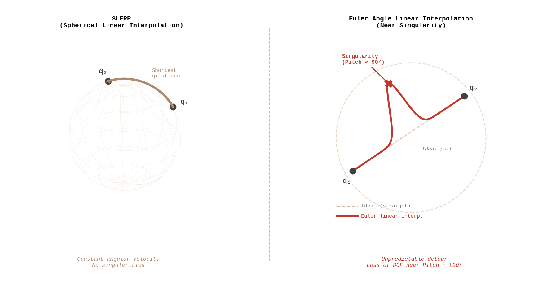 Path comparison between SLERP and Euler linear interpolation: SLERP follows the shortest arc on the unit sphere, while Euler interpolation takes an abnormal path near the singularity