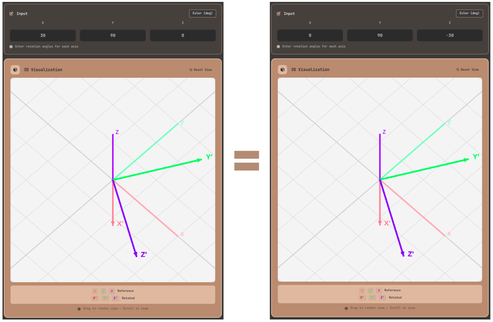 Demonstration of gimbal lock in the 3D rotation transformation tool: with ZYX Euler and Pitch=90°, Roll and Yaw produce identical rotations, confirmed via 3D visualization