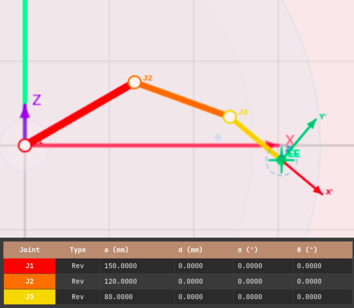Example DH parameter table for a 3-DOF planar robot. Columns are Joint, Type (Rev/Pri), a, d, α, θ offset, with rows J1, J2, J3.