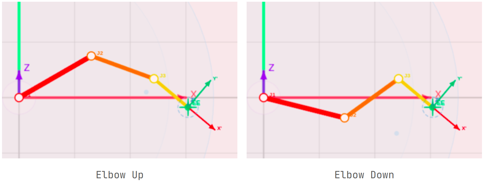 Two IK solutions reaching the same target position shown side by side. Left: Elbow Up — elbow pointing upward. Right: Elbow Down — elbow pointing downward. Both configurations reach the same end-effector position.