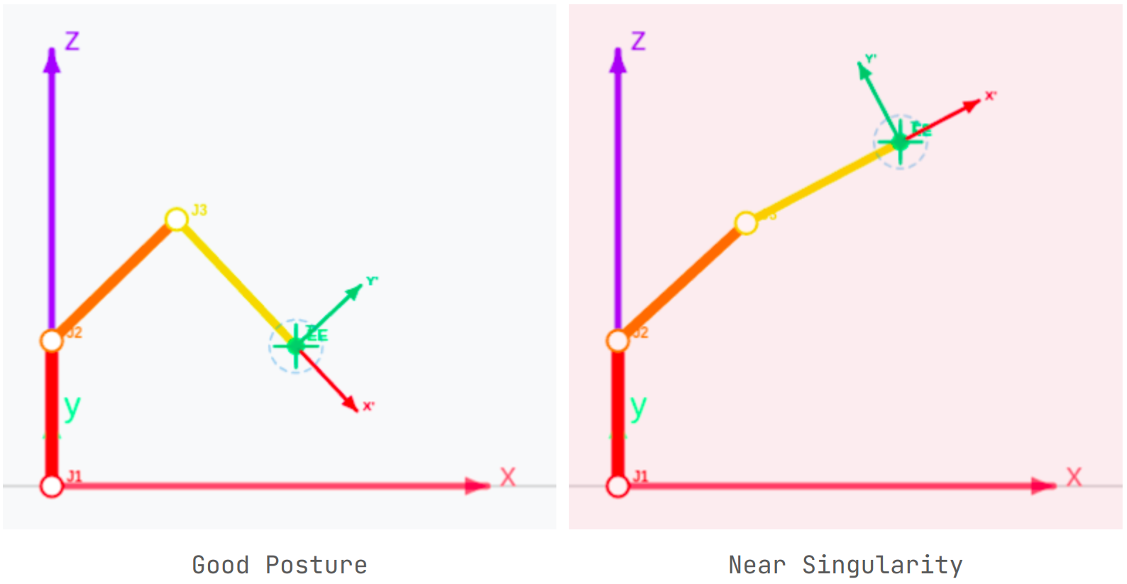 Left: high-manipulability pose with a nearly spherical ellipsoid around the EE. Right: near-singularity pose with a flattened ellipsoid. Both shown alongside their respective robot arm silhouettes.