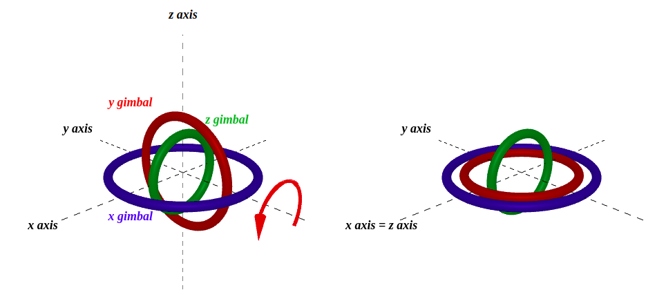 Gimbal Lock diagram showing three rotation rings where two axes align, resulting in loss of one degree of freedom