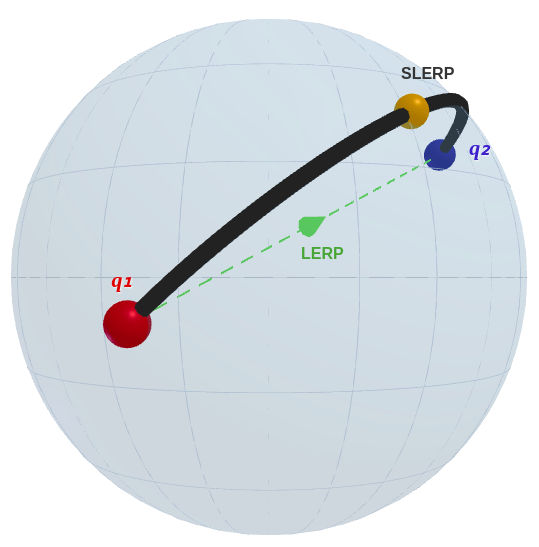 SLERP interpolation visualization showing the shortest arc path between two quaternions on the unit sphere surface
