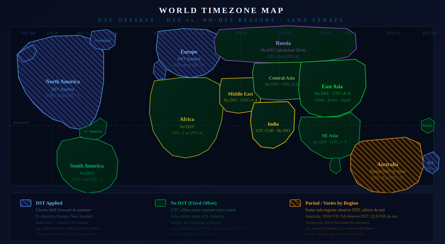 A world map diagram showing major regions grouped by UTC offset and DST status. Regions where DST is applied (North America, Europe, New Zealand) are shown with a blue diagonal stripe pattern. Regions with no DST and a fixed UTC offset year-round (Russia, Middle East, Central Asia, India, East Asia, Southeast Asia, South America, Africa) are shown in solid dark green. Australia is shown with an orange stripe pattern indicating partial DST that varies by state. The legend at the bottom explains the three categories with example IANA timezone names and transition details.