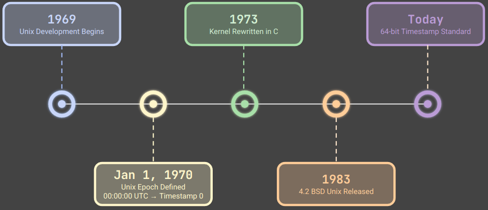 A timeline diagram showing the history of Unix development from Bell Labs to the present day. Key milestones are marked: 1969 (Unix development begins by K. Thompson and D. Ritchie), January 1 1970 (Unix Epoch defined at 00:00:00 UTC, Timestamp 0), 1973 (kernel rewritten in C for portability), 1983 (4.2 BSD Unix released with network stack), and today in 2026 with 64-bit timestamp as the modern standard.