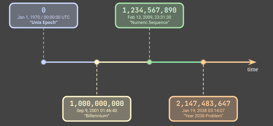 A horizontal number line diagram showing key Unix timestamp milestones. The line is color-coded by era: cyan for the epoch era, teal for the early 2000s, orange for the 2000s, and red approaching the 2038 limit. Four major points are marked: 0 (Jan 1, 1970, 00:00:00 UTC — Unix Epoch), 1,000,000,000 (Sep 9, 2001, 01:46:40 — the Billennium), 1,234,567,890 (Feb 13, 2009, 23:31:30 — Numeric Sequence), and 2,147,483,647 (Jan 19, 2038, 03:14:07 — 32-bit Signed Maximum, Year 2038 Problem).